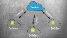 Salesforce replication into database, Backup for Salesforce, archiving for Salesforce